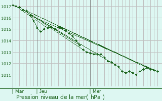 Graphe de la pression atmosphrique prvue pour Colombelles