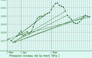 Graphe de la pression atmosphrique prvue pour Merbes-le-Chteau
