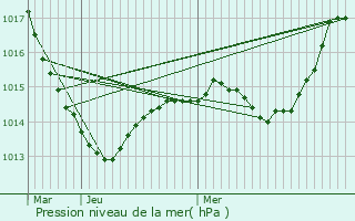 Graphe de la pression atmosphrique prvue pour Meilly-sur-Rouvres