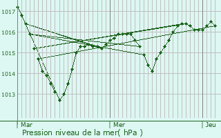 Graphe de la pression atmosphrique prvue pour Villerest