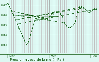 Graphe de la pression atmosphrique prvue pour Pomeys