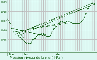 Graphe de la pression atmosphrique prvue pour Saint-Thois