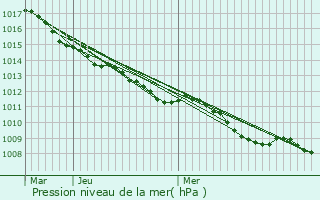 Graphe de la pression atmosphrique prvue pour Haillicourt