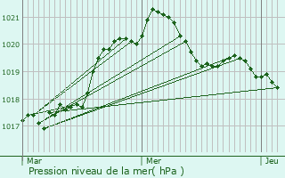 Graphe de la pression atmosphrique prvue pour Ghissignies
