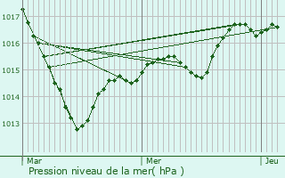 Graphe de la pression atmosphrique prvue pour Juilly