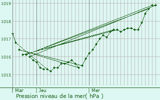 Graphe de la pression atmosphrique prvue pour Guiler-sur-Goyen