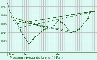 Graphe de la pression atmosphrique prvue pour Decize