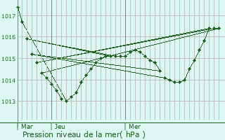 Graphe de la pression atmosphrique prvue pour Riorges