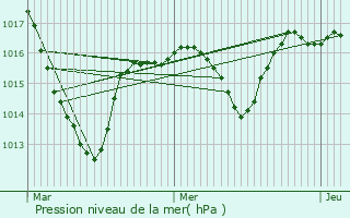 Graphe de la pression atmosphrique prvue pour Les Martres-de-Veyre