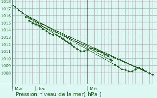 Graphe de la pression atmosphrique prvue pour Verlinghem