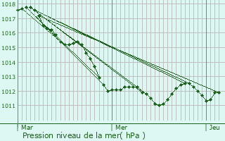 Graphe de la pression atmosphrique prvue pour Estres-la-Campagne