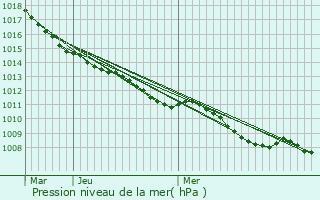 Graphe de la pression atmosphrique prvue pour Neuville-en-Ferrain