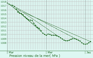 Graphe de la pression atmosphrique prvue pour Violaines