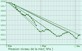 Graphe de la pression atmosphrique prvue pour Flancourt-Catelon