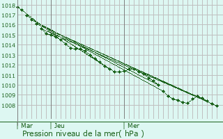 Graphe de la pression atmosphrique prvue pour Vendeville