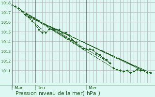 Graphe de la pression atmosphrique prvue pour caquelon