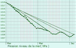 Graphe de la pression atmosphrique prvue pour Wasquehal