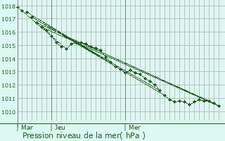 Graphe de la pression atmosphrique prvue pour Saint-Aubin-ls-Elbeuf