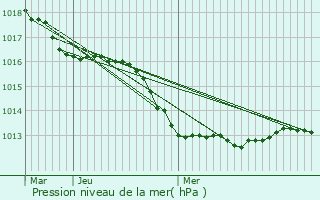 Graphe de la pression atmosphrique prvue pour Saint-Guinoux
