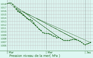 Graphe de la pression atmosphrique prvue pour Zandhoven