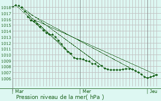 Graphe de la pression atmosphrique prvue pour Beerse