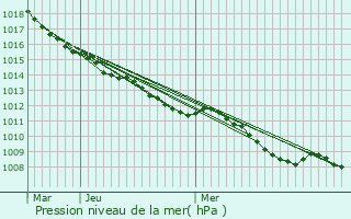 Graphe de la pression atmosphrique prvue pour Orchies