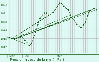 Graphe de la pression atmosphrique prvue pour Feneu