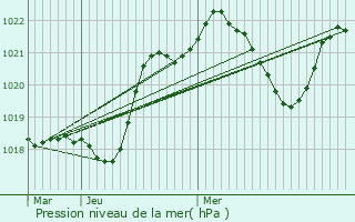 Graphe de la pression atmosphrique prvue pour Saint-Quentin-en-Mauges