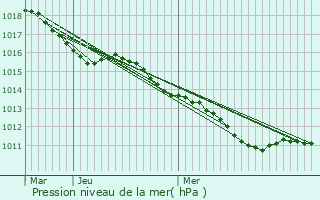 Graphe de la pression atmosphrique prvue pour Romilly-la-Puthenaye