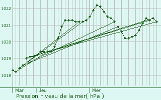 Graphe de la pression atmosphrique prvue pour Saint-Georges-Montcocq