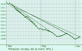 Graphe de la pression atmosphrique prvue pour Fressies