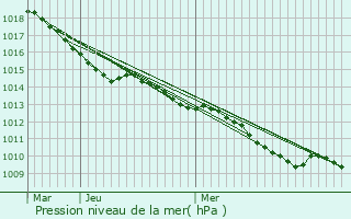 Graphe de la pression atmosphrique prvue pour Flchy