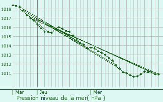 Graphe de la pression atmosphrique prvue pour Saint-Sbastien-de-Morsent