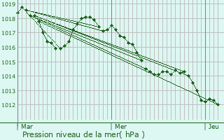 Graphe de la pression atmosphrique prvue pour Condorcet