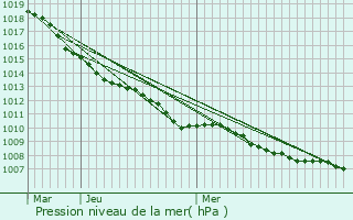 Graphe de la pression atmosphrique prvue pour Beerse