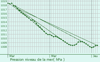 Graphe de la pression atmosphrique prvue pour Estreux