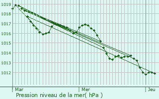 Graphe de la pression atmosphrique prvue pour Chteaurenard