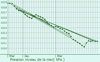 Graphe de la pression atmosphrique prvue pour Acon