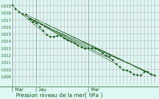 Graphe de la pression atmosphrique prvue pour Bray-Saint-Christophe