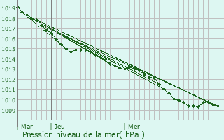 Graphe de la pression atmosphrique prvue pour Crisolles