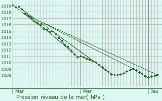 Graphe de la pression atmosphrique prvue pour Pont--Celles