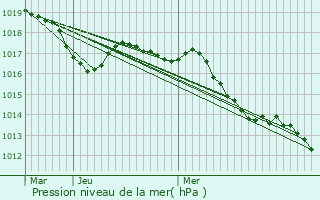 Graphe de la pression atmosphrique prvue pour Piolenc
