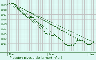 Graphe de la pression atmosphrique prvue pour Prunay-le-Temple