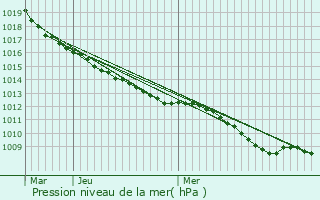 Graphe de la pression atmosphrique prvue pour Audignies
