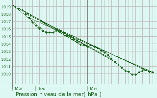 Graphe de la pression atmosphrique prvue pour Persan