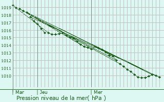 Graphe de la pression atmosphrique prvue pour Saintines