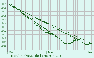Graphe de la pression atmosphrique prvue pour Floursies