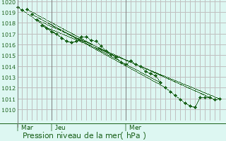 Graphe de la pression atmosphrique prvue pour Cond-sur-Vesgre