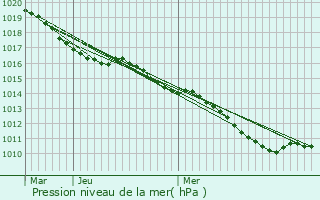 Graphe de la pression atmosphrique prvue pour Bougival