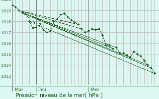 Graphe de la pression atmosphrique prvue pour Saint-Julien-en-Quint